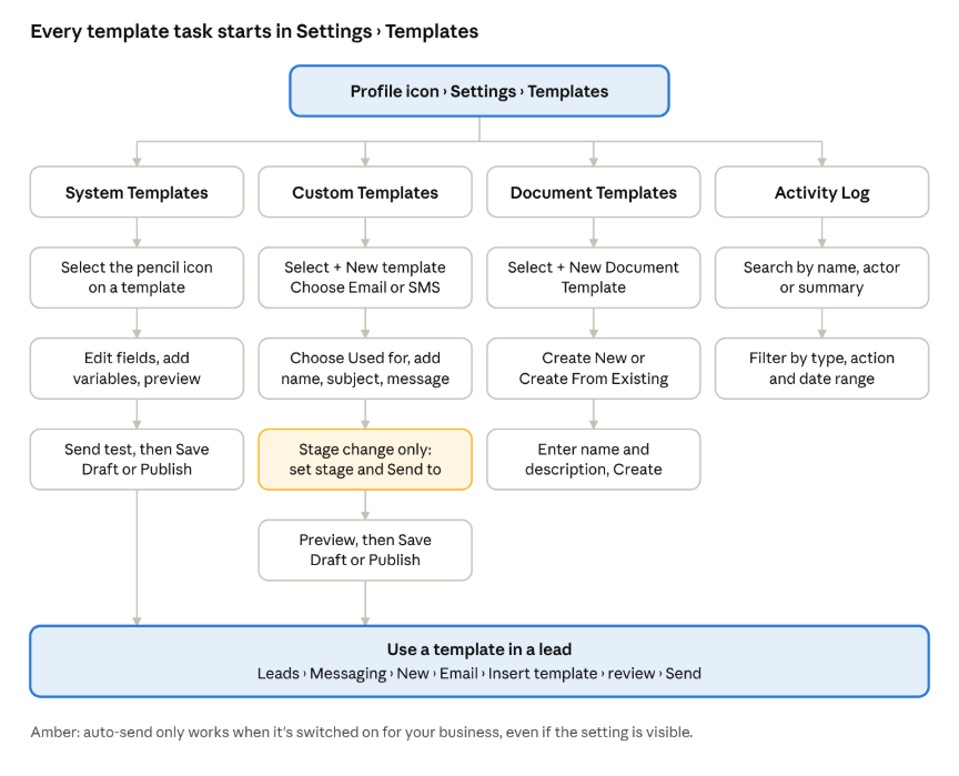 Templates workflow · 4 tabs, then use in a lead