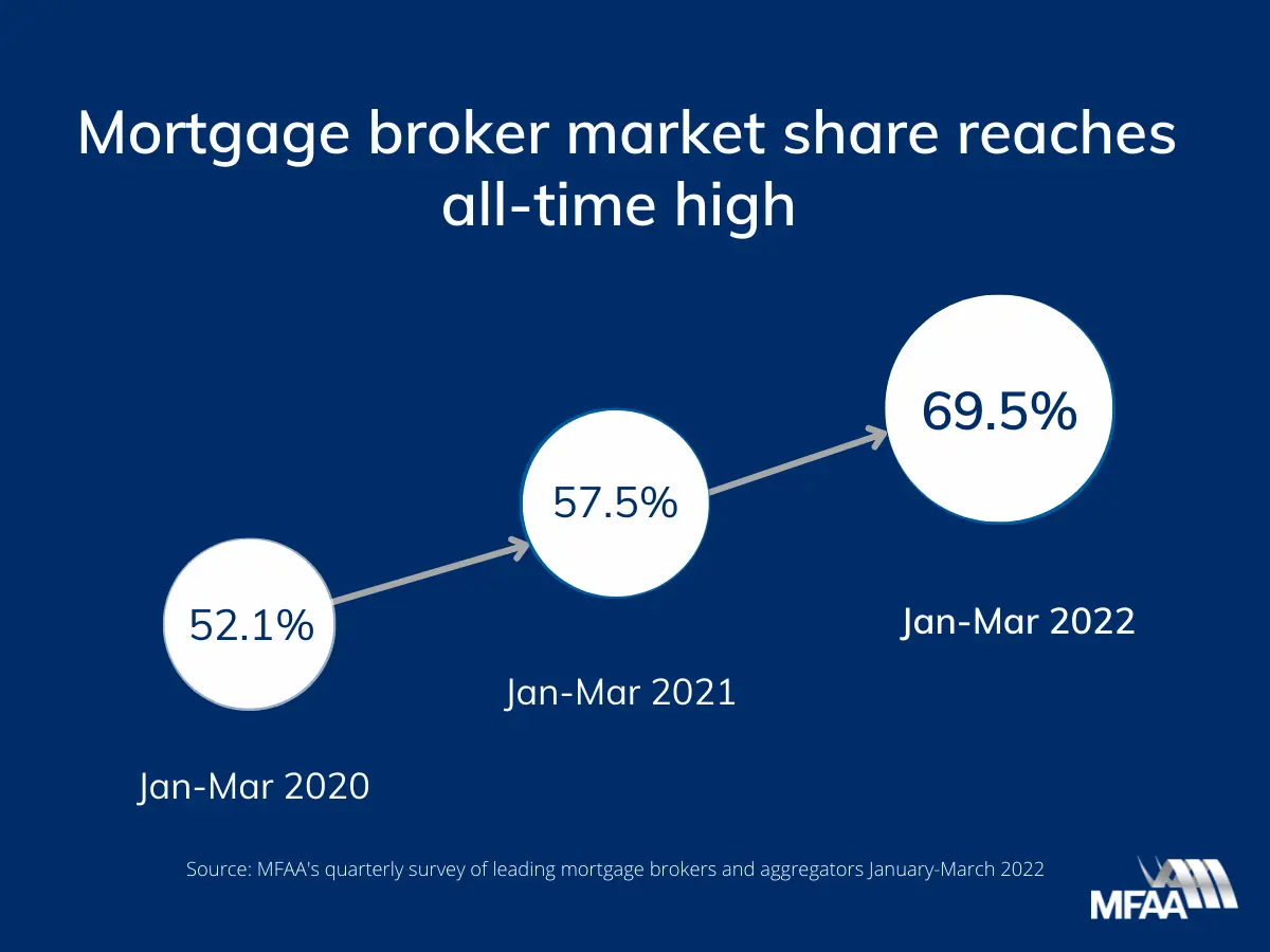 mortgage_broker_market_share_2022.webp